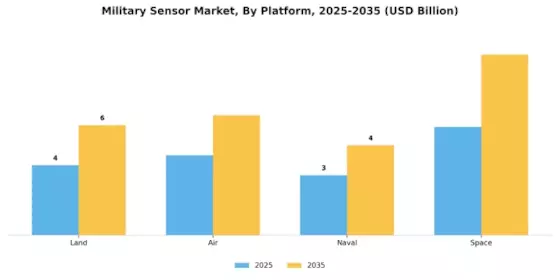 Military Sensor Market Segment Image 2