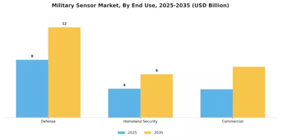 Military Sensor Market Segment Image 3