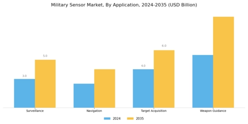 Military Sensor Market Segment Image 0