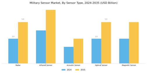 Military Sensor Market Segment Image 1