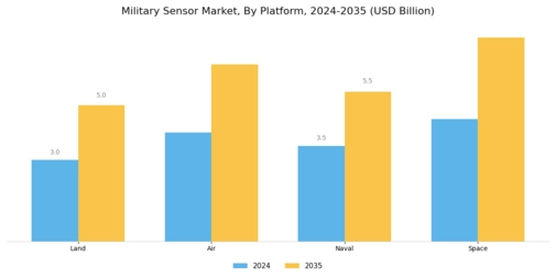 Military Sensor Market Segment Image 2