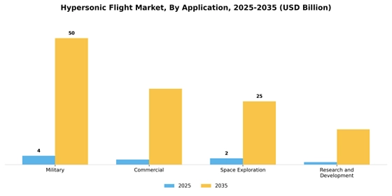 Hypersonic Flight Market  Segment Image 0