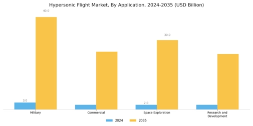Hypersonic Flight Market  Segment Image 0