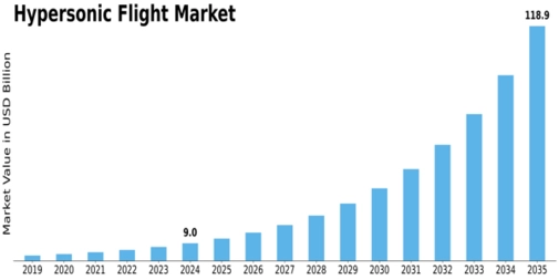 Hypersonic Flight Market  Size