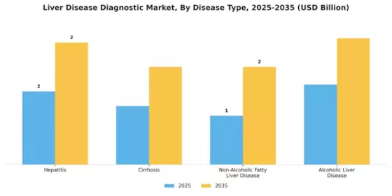 Liver Disease Diagnostic Market
 Segment Image 1