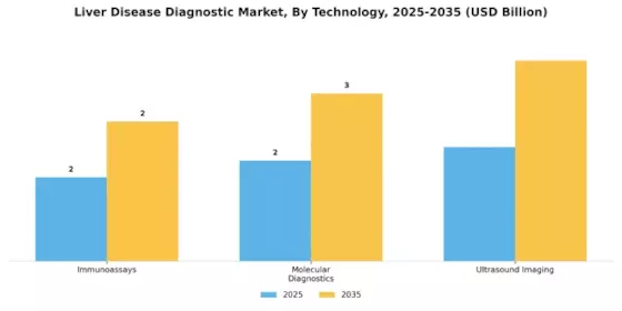 Liver Disease Diagnostic Market
 Segment Image 3