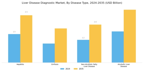 Liver Disease Diagnostic Market
 Segment Image 1
