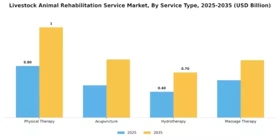 Livestock Animal Rehabilitation Service Market
 Segment Image 0
