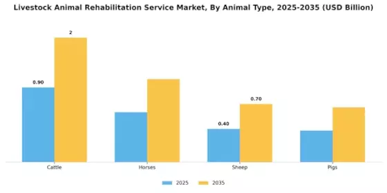 Livestock Animal Rehabilitation Service Market
 Segment Image 1