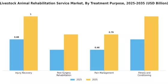 Livestock Animal Rehabilitation Service Market
 Segment Image 3