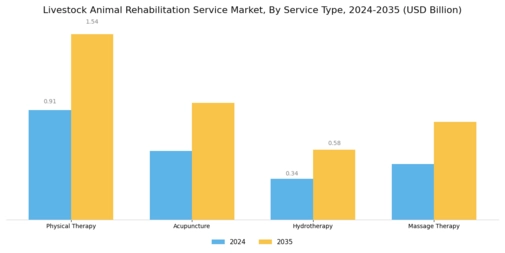 Livestock Animal Rehabilitation Service Market
 Segment Image 0
