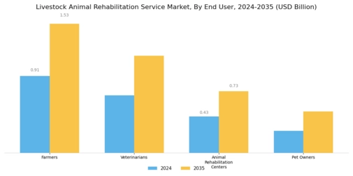 Livestock Animal Rehabilitation Service Market
 Segment Image 2