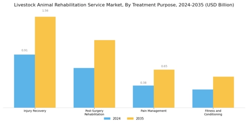 Livestock Animal Rehabilitation Service Market
 Segment Image 3