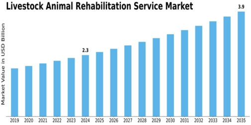 Livestock Animal Rehabilitation Service Market
 Size