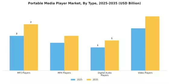 Portable Media Player Market Segment Image 0