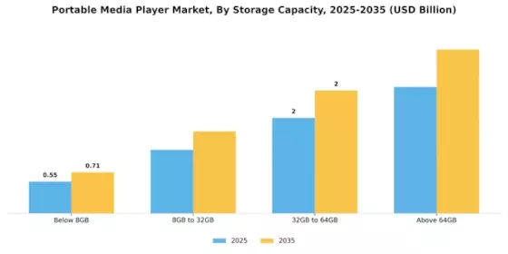 Portable Media Player Market Segment Image 1