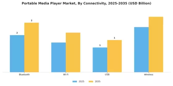 Portable Media Player Market Segment Image 2