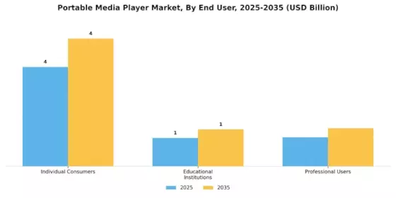 Portable Media Player Market Segment Image 3
