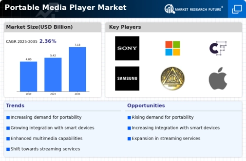 Portable Media Player Market Infographic