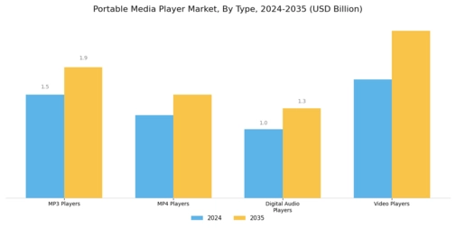 Portable Media Player Market Segment Image 0