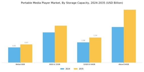 Portable Media Player Market Segment Image 1
