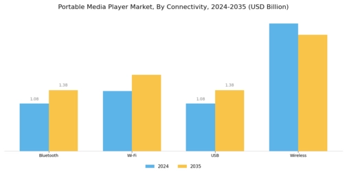 Portable Media Player Market Segment Image 2