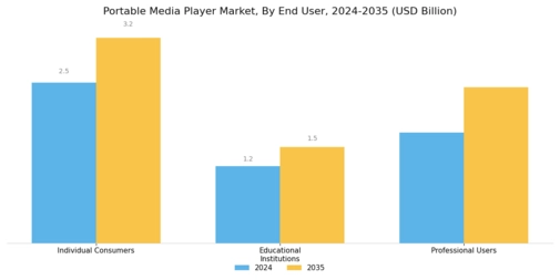 Portable Media Player Market Segment Image 3