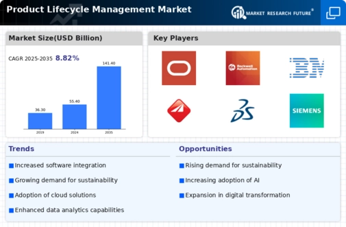 Product Lifecycle Management Market Infographic