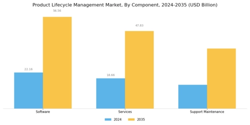 Product Lifecycle Management Market Segment Image 0