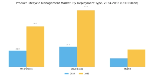 Product Lifecycle Management Market Segment Image 1
