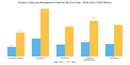 Product Lifecycle Management Market Segment Image 2