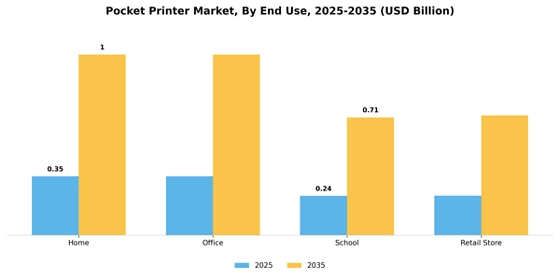 Pocket Printer Market
 Segment Image 2