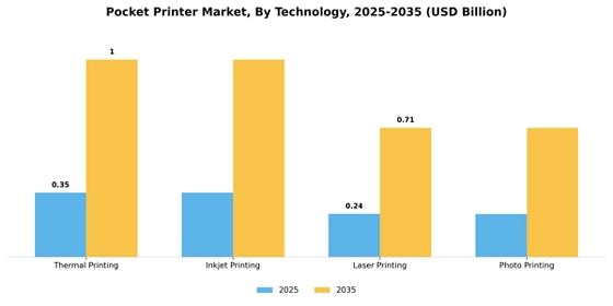 Pocket Printer Market
 Segment Image 3