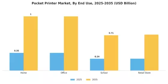 Pocket Printer Market
 Segment Image 3