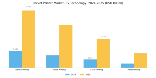 Pocket Printer Market
 Segment Image 1