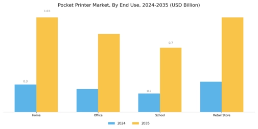 Pocket Printer Market
 Segment Image 3