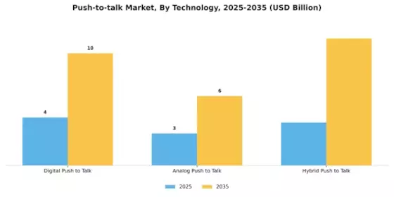 Push To Talk Market Segment Image 0