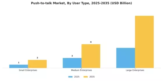 Push To Talk Market Segment Image 3