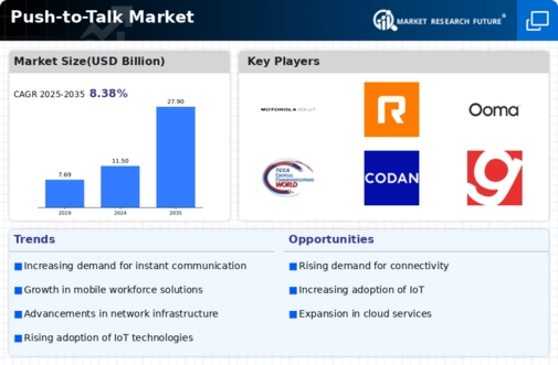 Push To Talk Market Infographic