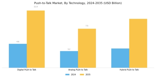 Push To Talk Market Segment Image 0