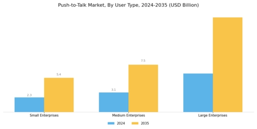 Push To Talk Market Segment Image 3