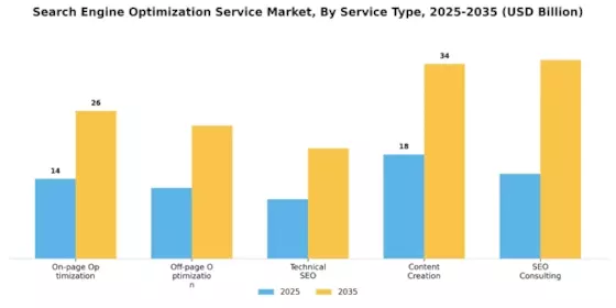 Search Engine Optimization Service Market
 Segment Image 0
