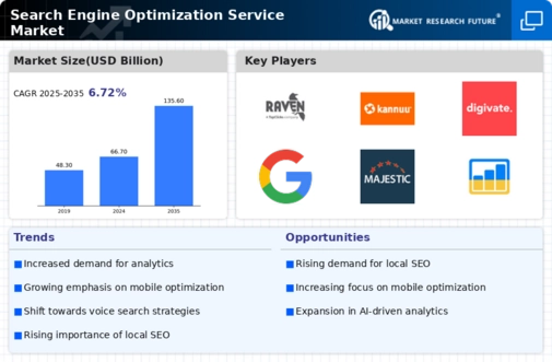 Search Engine Optimization Service Market
 Infographic