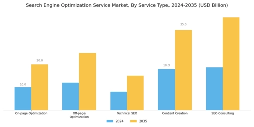 Search Engine Optimization Service Market
 Segment Image 0