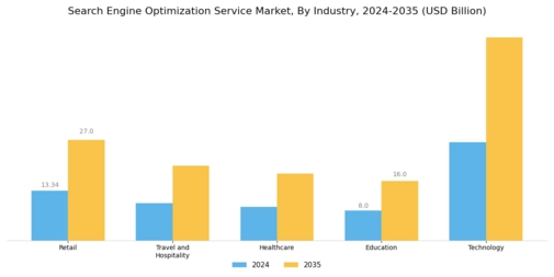 Search Engine Optimization Service Market
 Segment Image 2