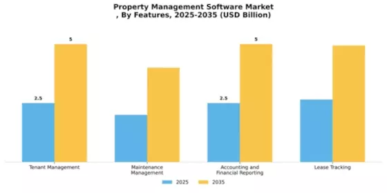 Property Management Software Market Segment Image 3