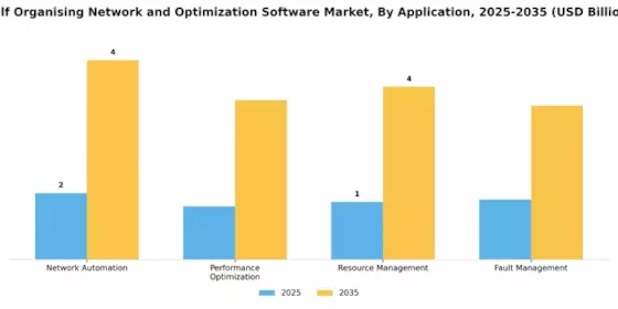 Self Organising Network And Optimization Software Market
 Segment Image 0