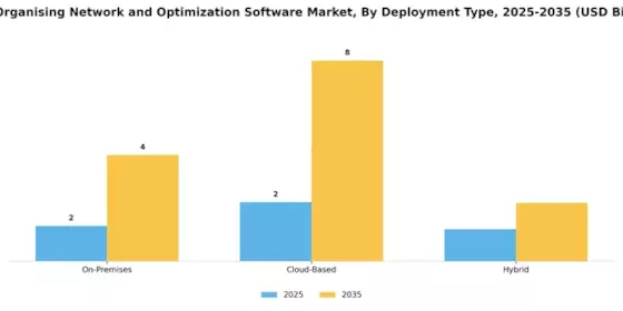 Self Organising Network And Optimization Software Market
 Segment Image 1