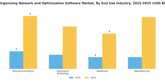 Self Organising Network And Optimization Software Market
 Segment Image 2