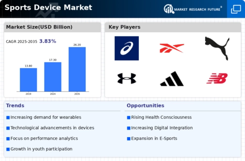 Sports Device Market Infographic